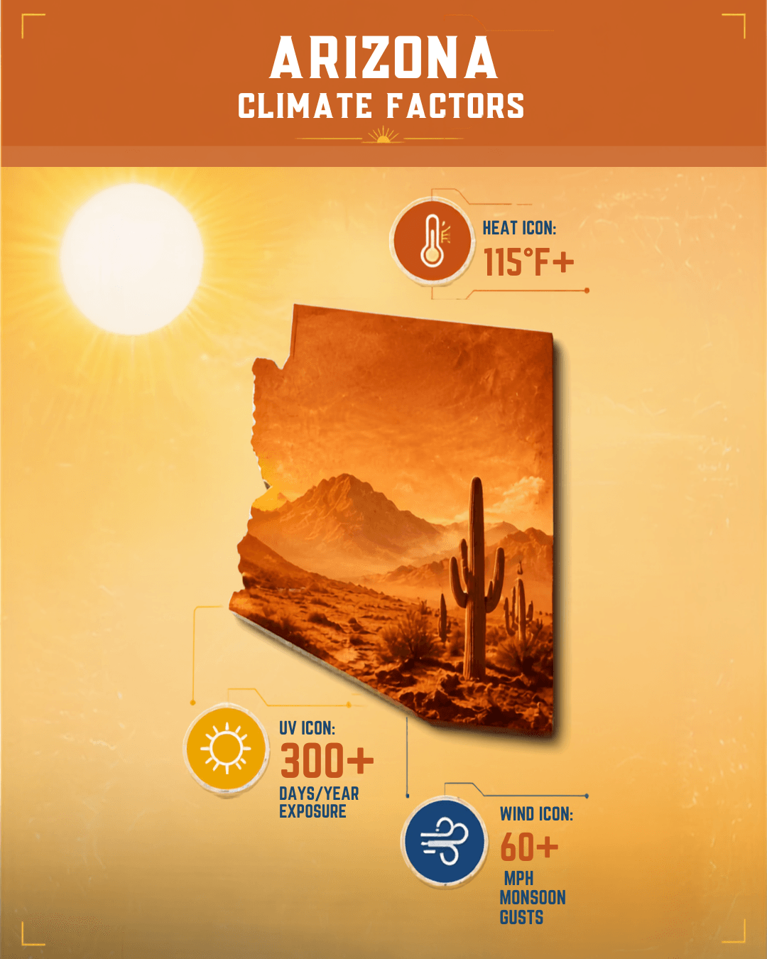 Infographic of the Arizona climate factors that damage roofs: extreme heat, UV exposure, and monsoon storms